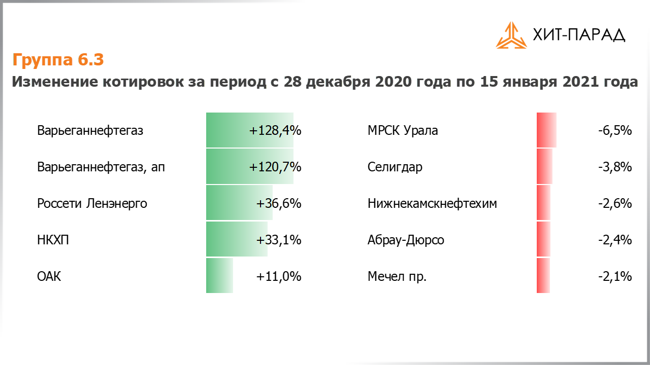 Таблица с изменениями котировок акций группы 6.3 за период с 28.12.2020 по 11.01.2021