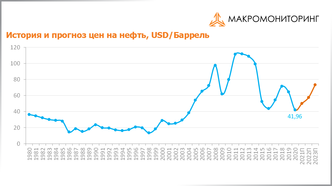 График исторических и прогнозных цен на нефть c 29.12.2020 по 12.01.2021