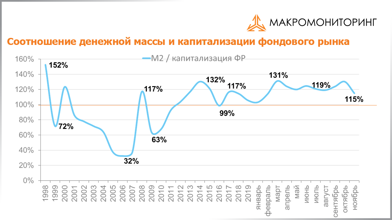 График соотношения денежной массы и капитализации фондового рынка с 29.12.2020 по 12.01.2021