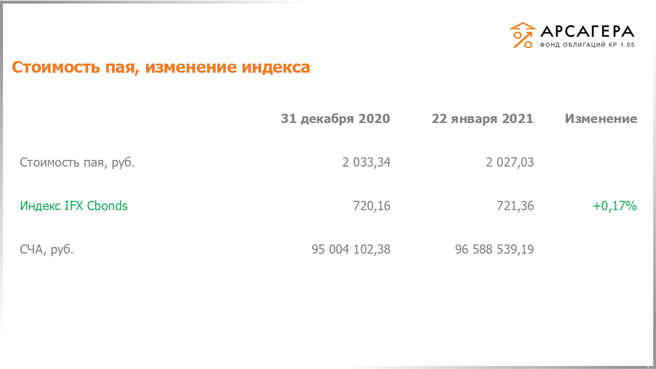 Изменение стоимости пая фонда «Арсагера – фонд облигаций КР 1.55» и индекса IFX Cbonds с 08.01.2021 по 22.01.2021