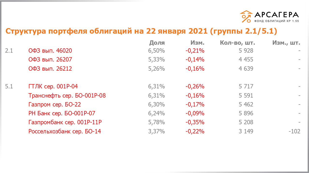 Изменение состава и структуры групп 2.1-5.1 портфеля «Арсагера – фонд облигаций КР 1.55» с 08.01.2021 по 22.01.2021
