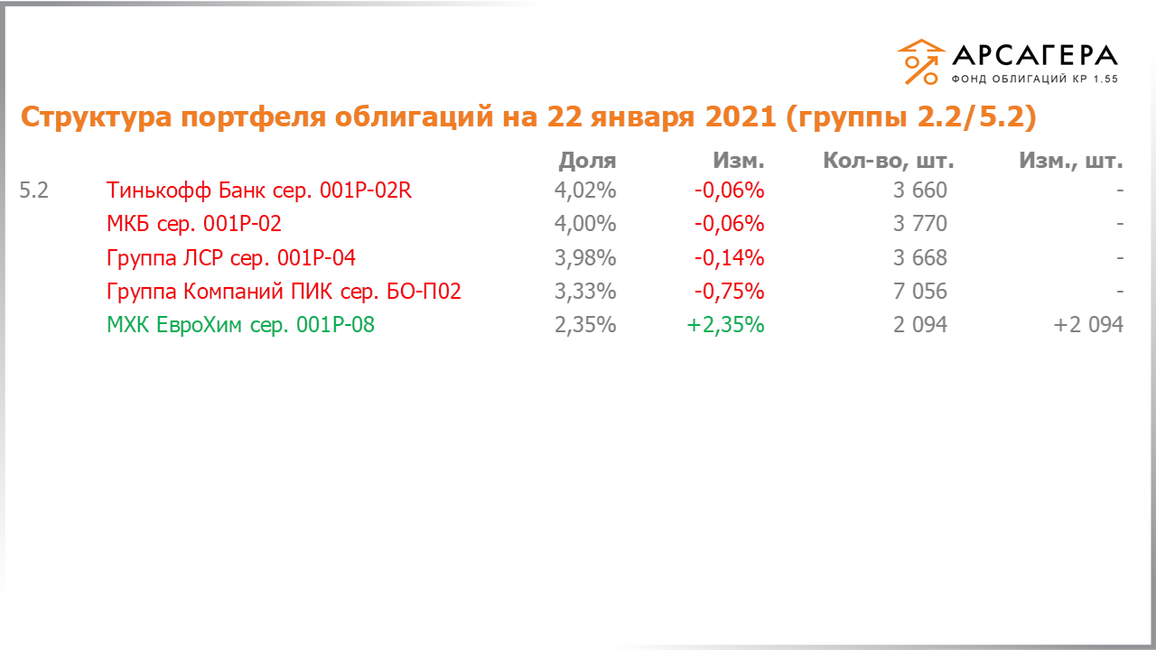 Изменение состава и структуры групп 2.2-5.2 портфеля «Арсагера – фонд облигаций КР 1.55» за период с 08.01.2021 по 22.01.2021