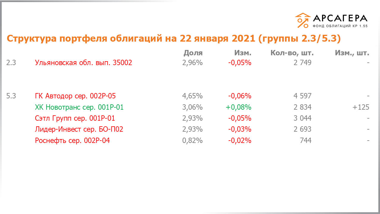 Изменение состава и структуры групп 2.3-5.3 портфеля «Арсагера – фонд облигаций КР 1.55» за период с 08.01.2021 по 22.01.2021