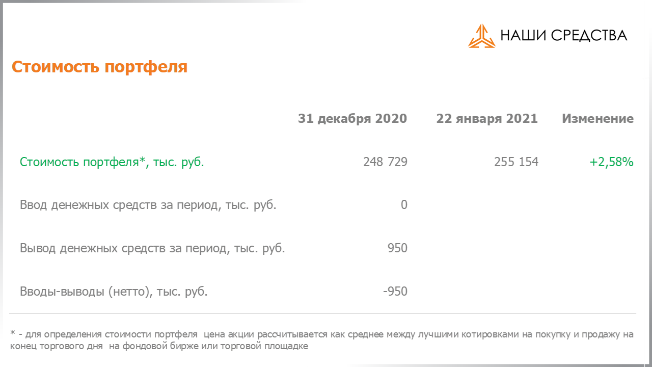Изменение стоимости портфеля собственных УК «Арсагера» c 08.01.2021 по 22.01.2021