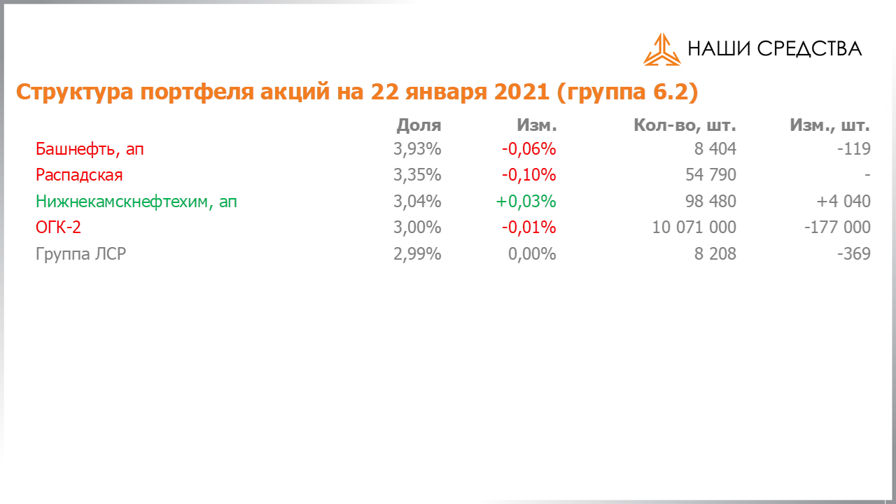 Изменение состава и структуры группы 6.2 портфеля УК «Арсагера» с 08.01.2021 по 22.01.2021