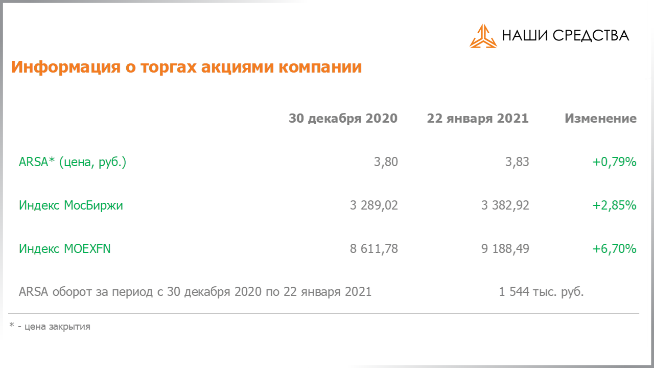 Обязательства по облигациям в долговой части портфеля собственных средств УК «Арсагера» на 22.01.2021