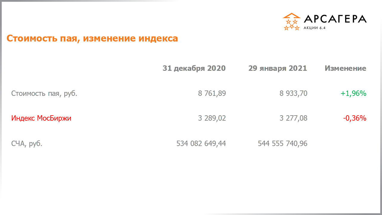 Изменение стоимости пая Арсагера – акции 6.4 и индекса МосБиржи c 31.12.2020 по 29.01.2021
