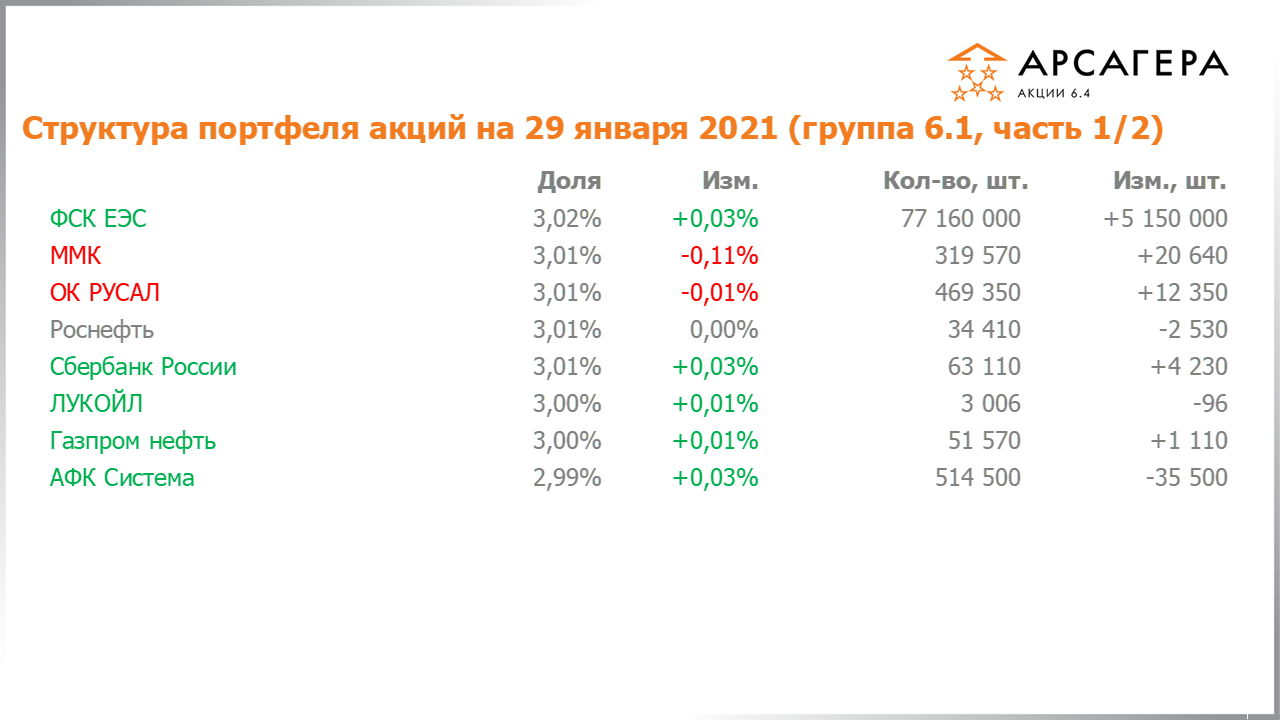 Изменение состава и структуры группы 6.1 портфеля фонда Арсагера – акции 6.4 с 31.12.2020 по 29.01.2021