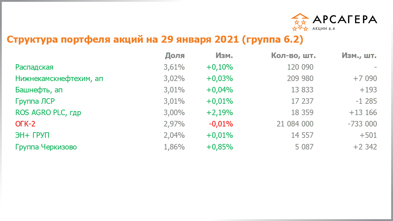 Изменение состава и структуры группы 6.2 портфеля фонда Арсагера – акции 6.4 с 31.12.2020 по 29.01.2021