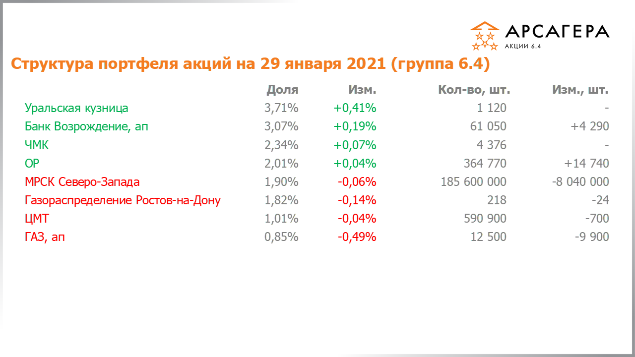 Изменение состава и структуры группы 6.4 портфеля фонда Арсагера – акции 6.4 с 31.12.2020 по 29.01.2021