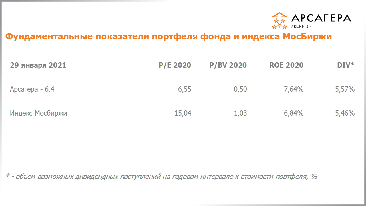 Изменение отраслевой структуры фонда Арсагера – акции 6.4 с 31.12.2020 по 29.01.2021