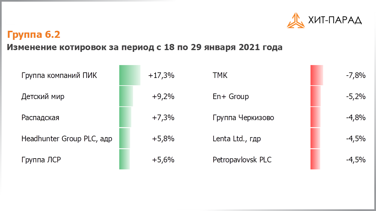 Таблица с изменениями котировок акций группы 6.2 за период с 18.01.2021 по 01.02.2021