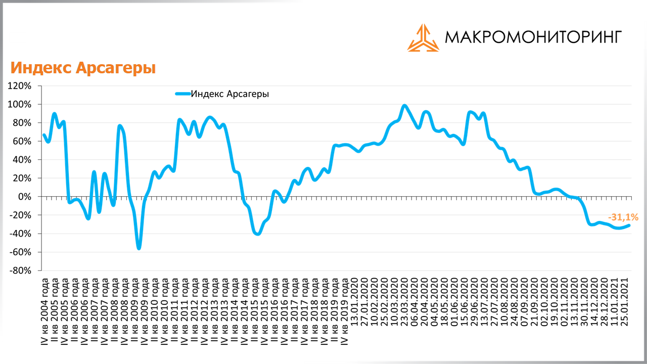 График изменения индекса Арсагеры с 19.01.2021 по 02.02.2021