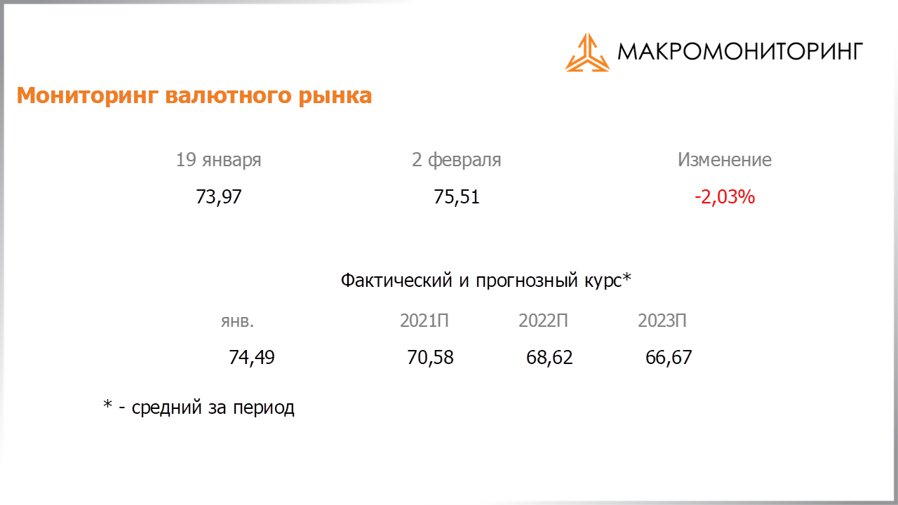Изменение стоимости валюты с 19.01.2021 по 02.02.2021, прогноз стоимости от Арсагеры