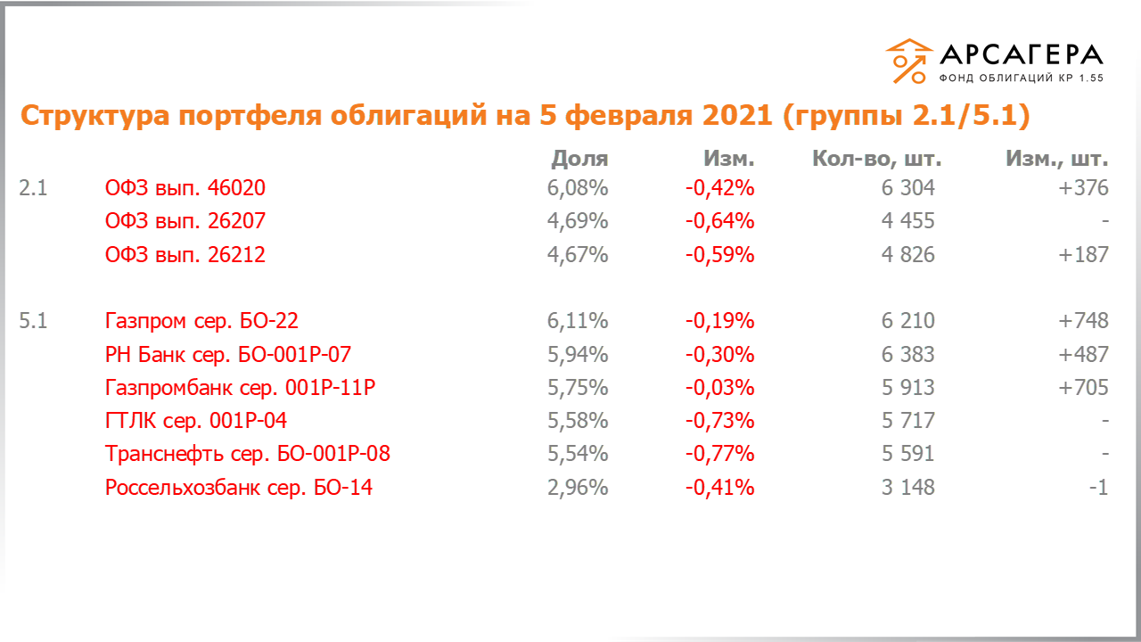 Изменение состава и структуры групп 2.1-5.1 портфеля «Арсагера – фонд облигаций КР 1.55» с 22.01.2021 по 05.02.2021