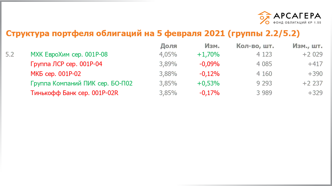 Изменение состава и структуры групп 2.2-5.2 портфеля «Арсагера – фонд облигаций КР 1.55» за период с 22.01.2021 по 05.02.2021