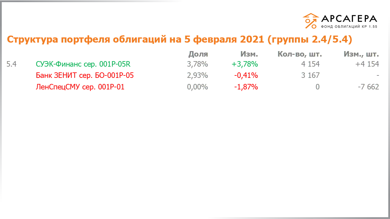 Изменение состава и структуры групп 2.4-5.4 портфеля «Арсагера – фонд облигаций КР 1.55» за период с 22.01.2021 по 05.02.2021
