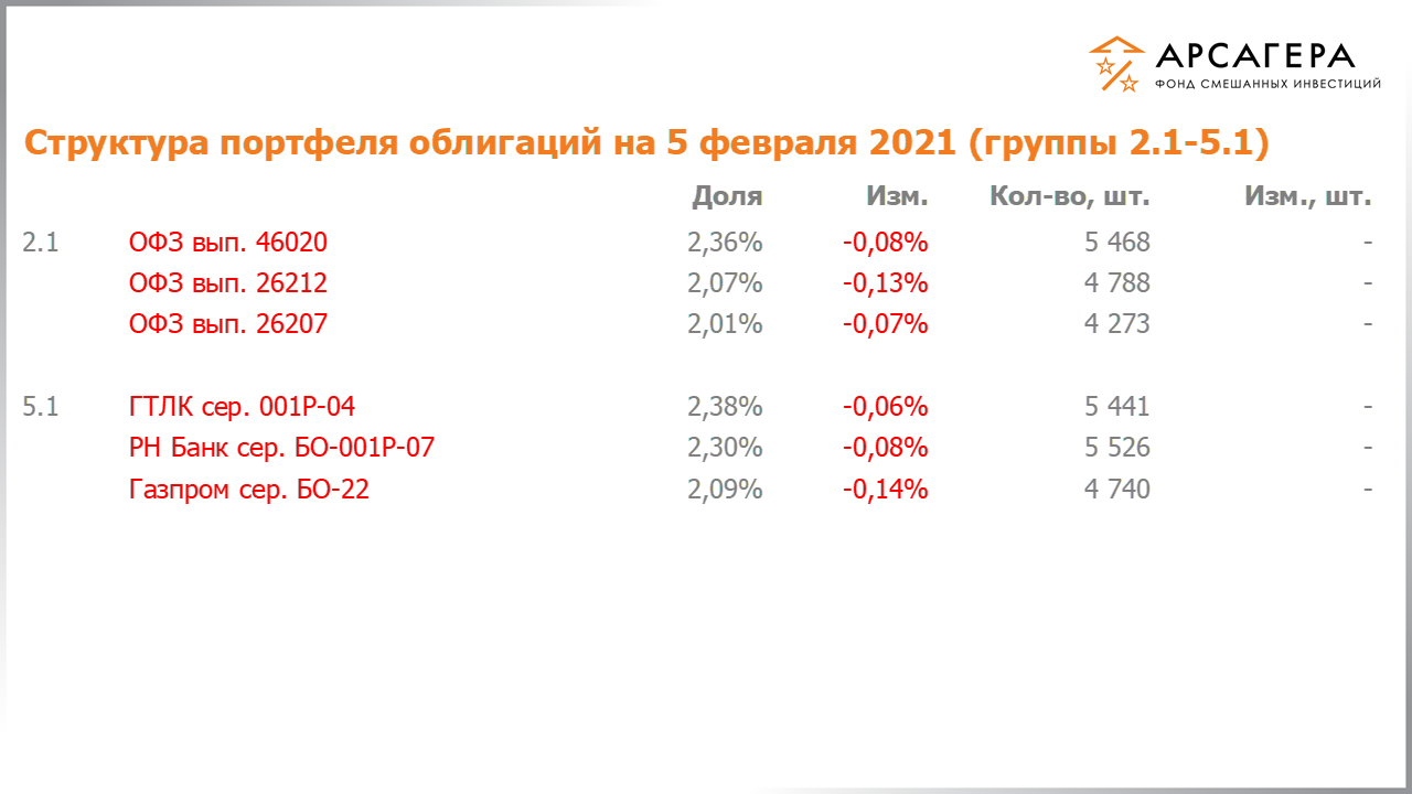 Изменение состава и структуры групп 2.1-5.1 портфеля фонда «Арсагера – фонд смешанных инвестиций» с 22.01.2021 по 05.02.2021