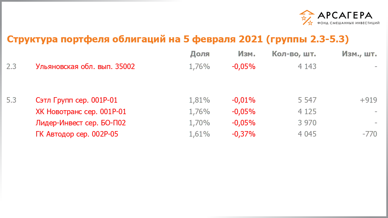 Изменение состава и структуры групп 2.3-5.3 портфеля фонда «Арсагера – фонд смешанных инвестиций» с 22.01.2021 по 05.02.2021