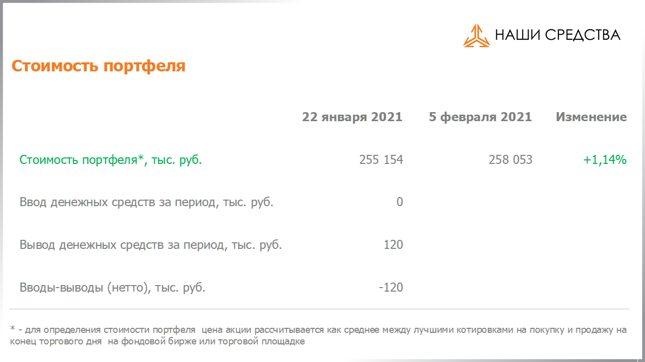 Изменение стоимости портфеля собственных УК «Арсагера» c 22.01.2021 по 05.02.2021