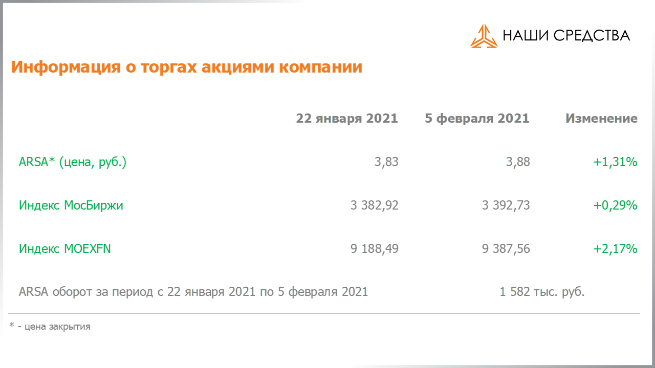 Обязательства по облигациям в долговой части портфеля собственных средств УК «Арсагера» на 05.02.2021