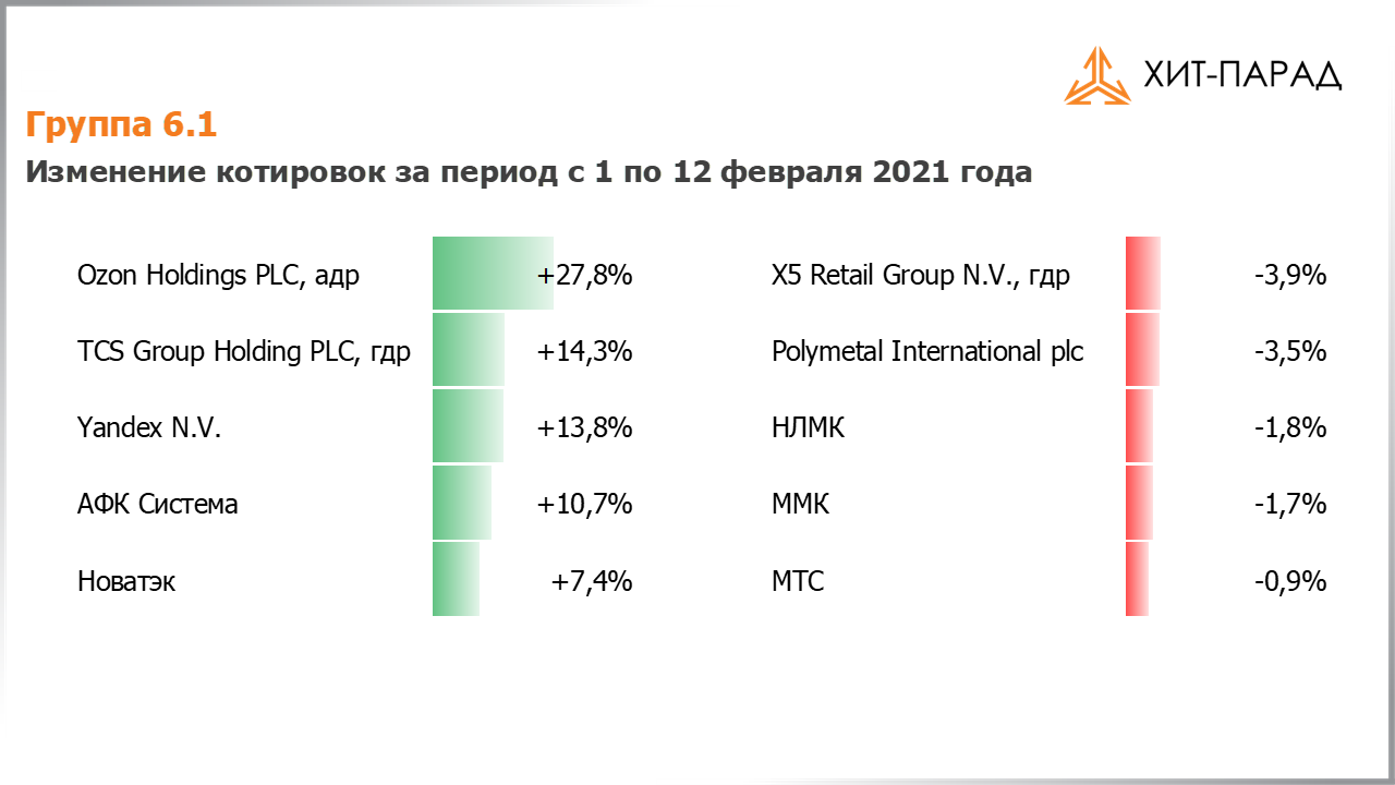 Таблица с изменениями котировок акций группы 6.1 за период с 01.02.2021 по 15.02.2021