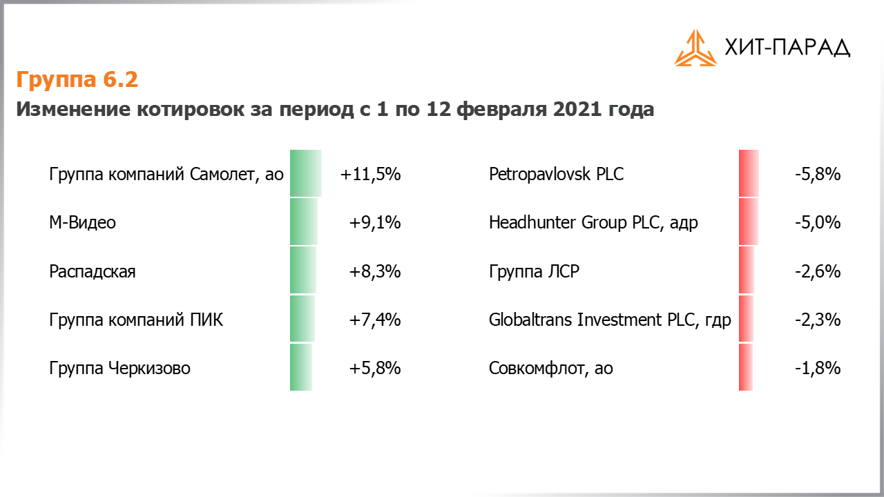 Таблица с изменениями котировок акций группы 6.2 за период с 01.02.2021 по 15.02.2021