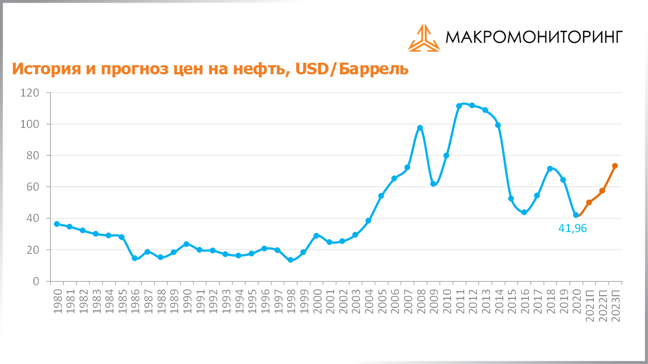 График исторических и прогнозных цен на нефть c 02.02.2021 по 16.02.2021