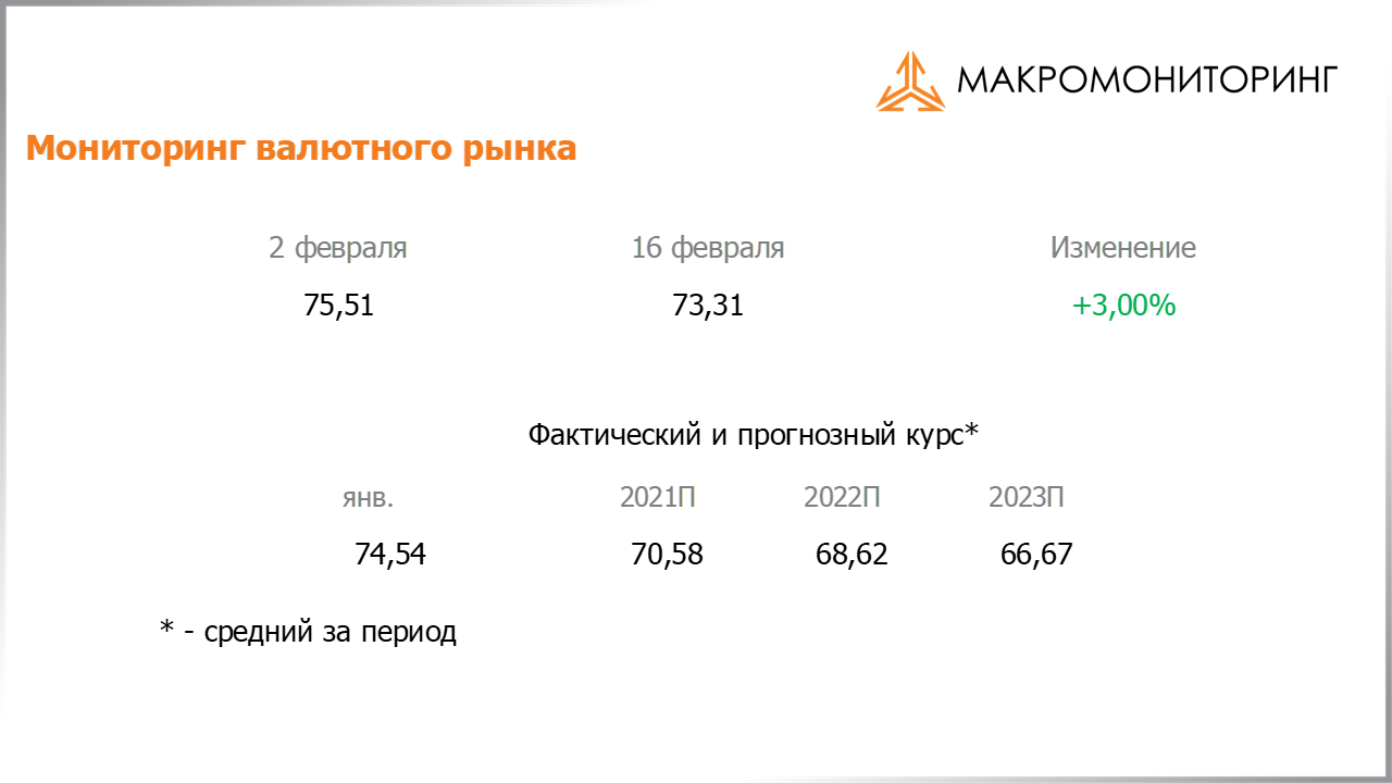 Изменение стоимости валюты с 02.02.2021 по 16.02.2021, прогноз стоимости от Арсагеры
