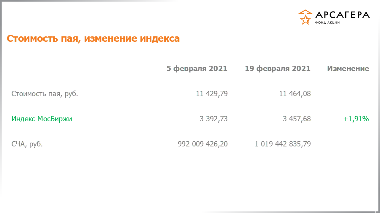 Изменение стоимости пая фонда «Арсагера – фонд акций» и индекса МосБиржи с 05.02.2021 по 19.02.2021
