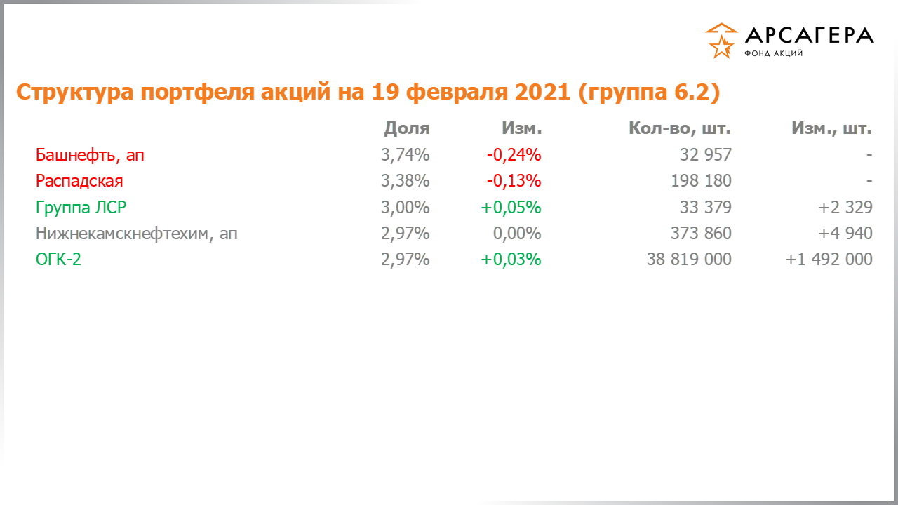 Изменение состава и структуры группы 6.2 портфеля фонда «Арсагера – фонд акций» за период с 05.02.2021 по 19.02.2021