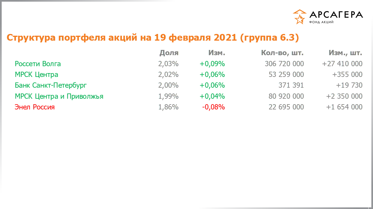 Изменение состава и структуры группы 6.3 портфеля фонда «Арсагера – фонд акций» за период с 05.02.2021 по 19.02.2021