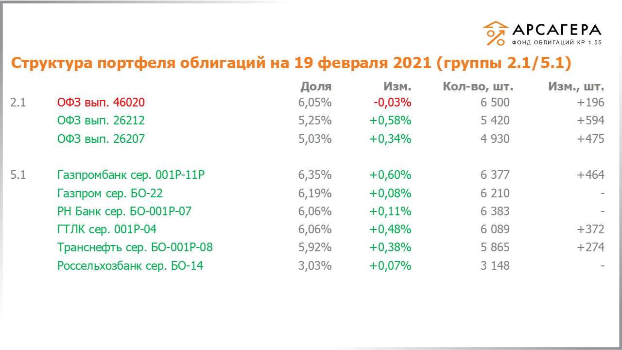 Изменение состава и структуры групп 2.1-5.1 портфеля «Арсагера – фонд облигаций КР 1.55» с 05.02.2021 по 19.02.2021
