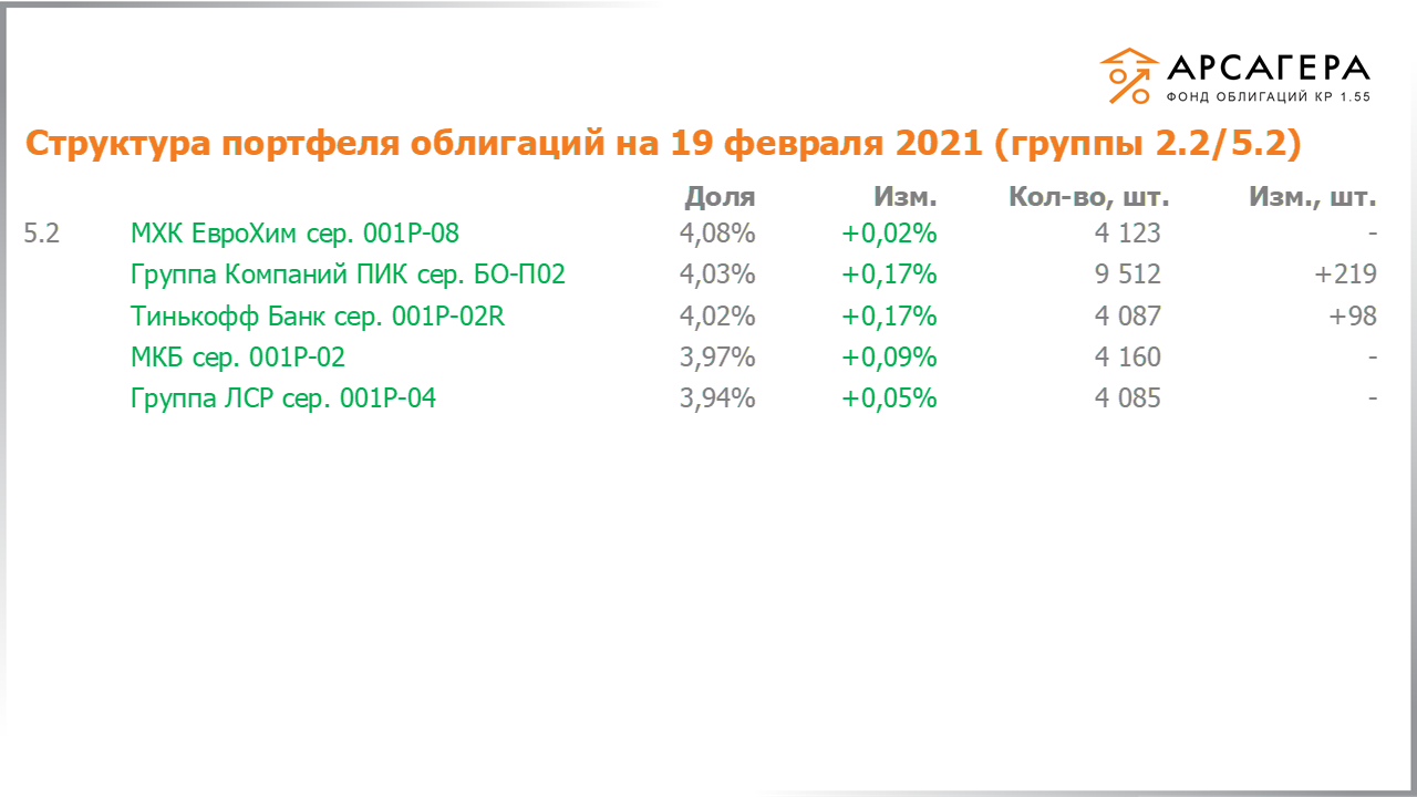 Изменение состава и структуры групп 2.2-5.2 портфеля «Арсагера – фонд облигаций КР 1.55» за период с 05.02.2021 по 19.02.2021