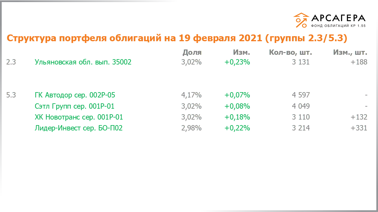 Изменение состава и структуры групп 2.3-5.3 портфеля «Арсагера – фонд облигаций КР 1.55» за период с 05.02.2021 по 19.02.2021