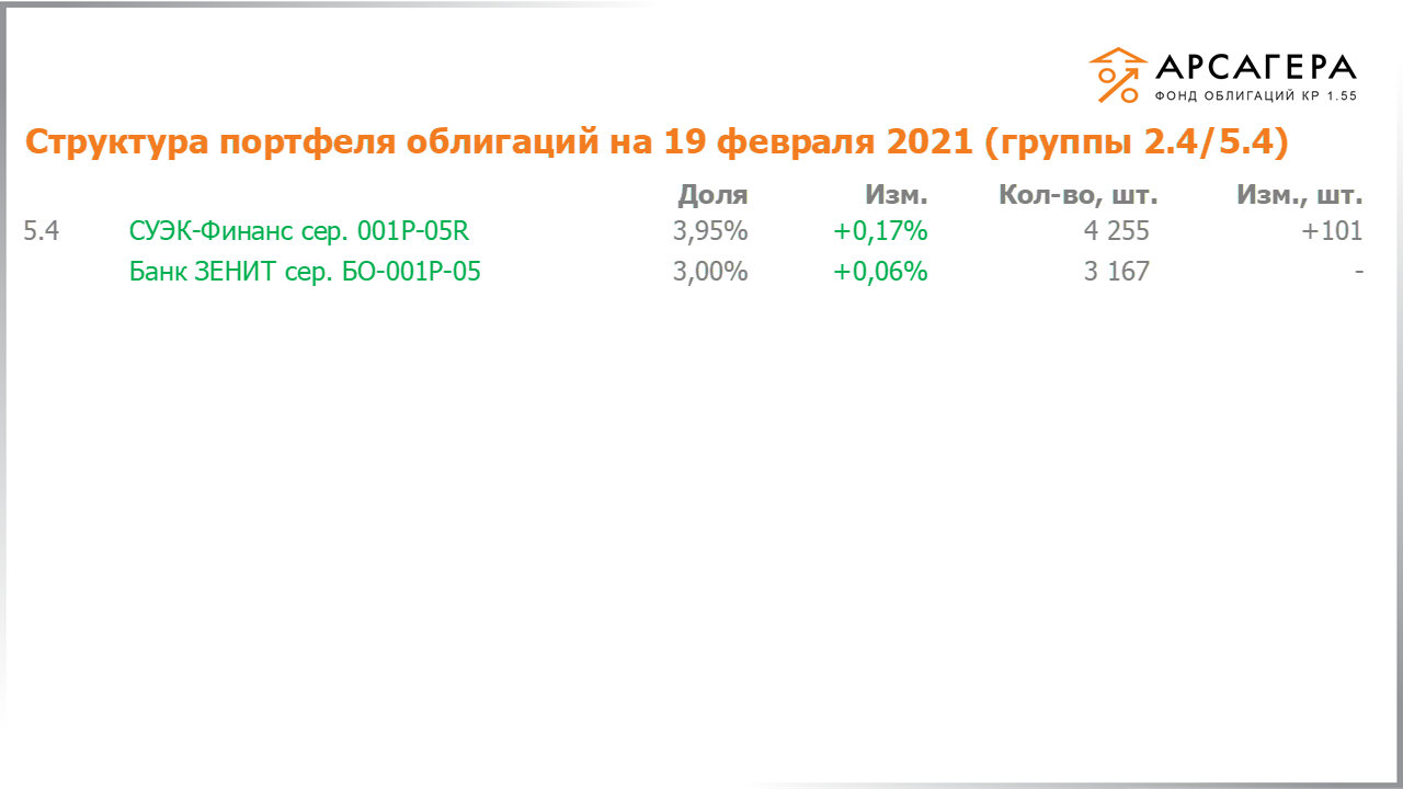 Изменение состава и структуры групп 2.4-5.4 портфеля «Арсагера – фонд облигаций КР 1.55» за период с 05.02.2021 по 19.02.2021