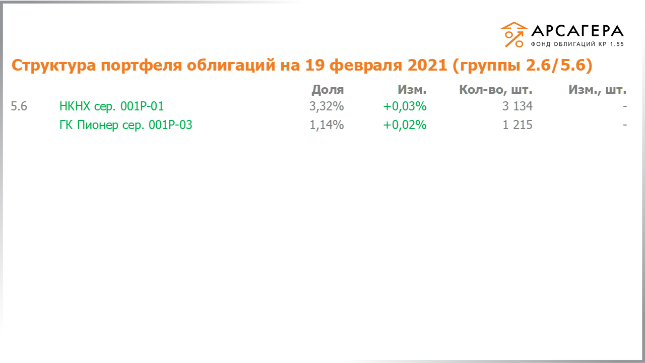 Изменение состава и структуры групп 2.6-5.6 портфеля «Арсагера – фонд облигаций КР 1.55» за период с 05.02.2021 по 19.02.2021