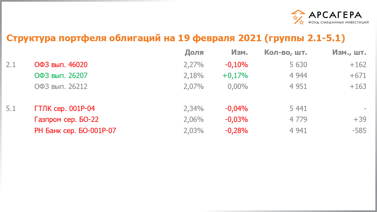 Изменение состава и структуры групп 2.1-5.1 портфеля фонда «Арсагера – фонд смешанных инвестиций» с 05.02.2021 по 19.02.2021