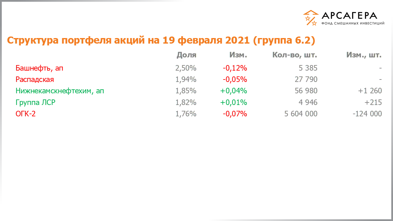 Изменение состава и структуры группы 6.2 портфеля фонда «Арсагера – фонд смешанных инвестиций» c 05.02.2021 по 19.02.2021