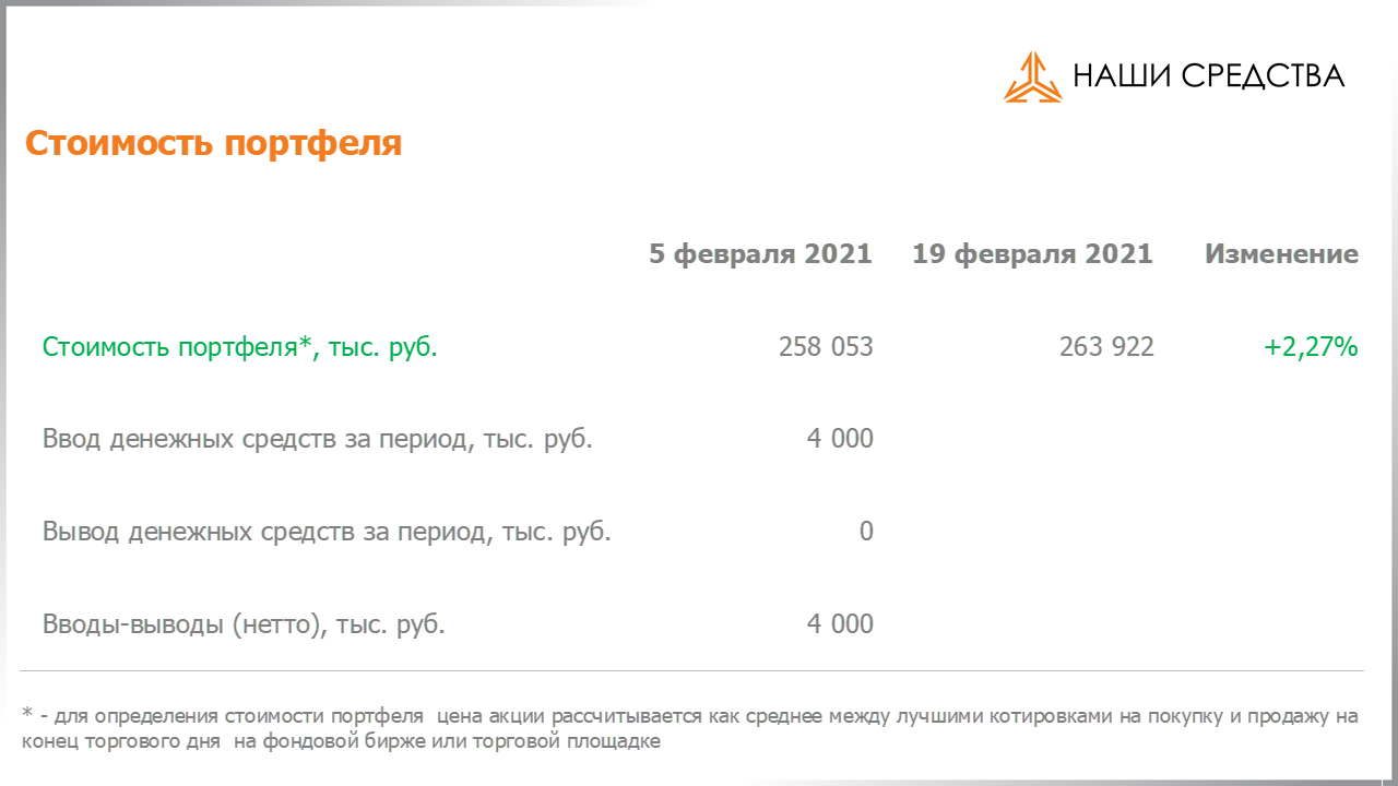 Изменение стоимости портфеля собственных УК «Арсагера» c 05.02.2021 по 19.02.2021