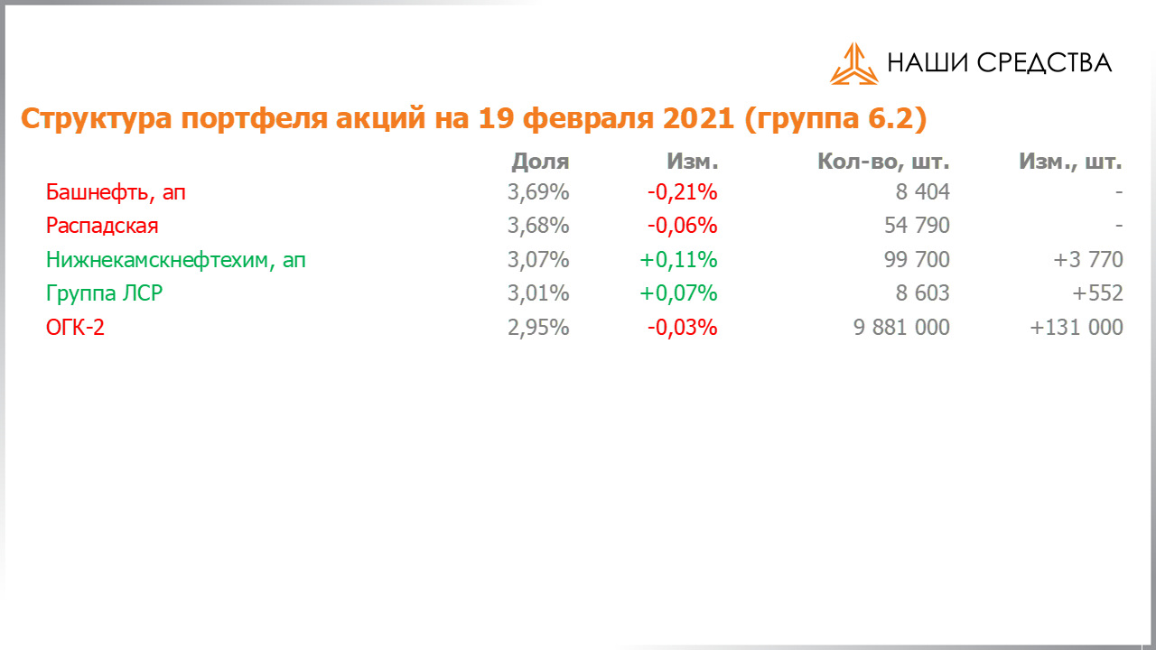 Изменение состава и структуры группы 6.2 портфеля УК «Арсагера» с 05.02.2021 по 19.02.2021