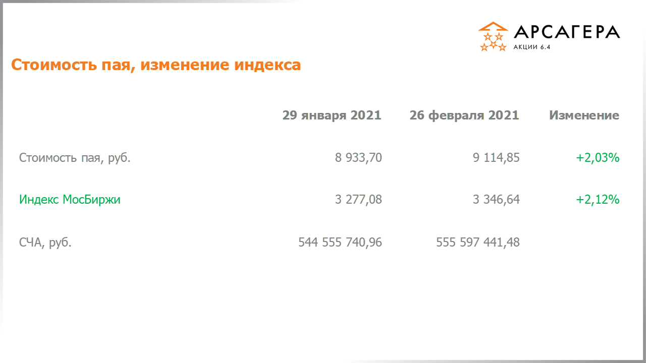 Изменение стоимости пая Арсагера – акции 6.4 и индекса МосБиржи c 29.01.2021 по 26.02.2021