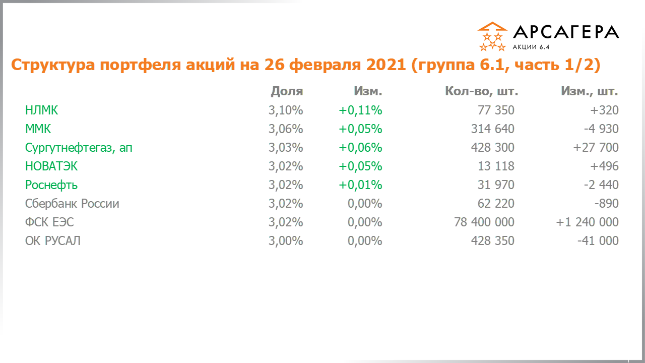 Изменение состава и структуры группы 6.1 портфеля фонда Арсагера – акции 6.4 с 29.01.2021 по 26.02.2021
