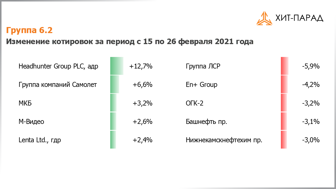 Таблица с изменениями котировок акций группы 6.2 за период с 15.02.2021 по 01.03.2021