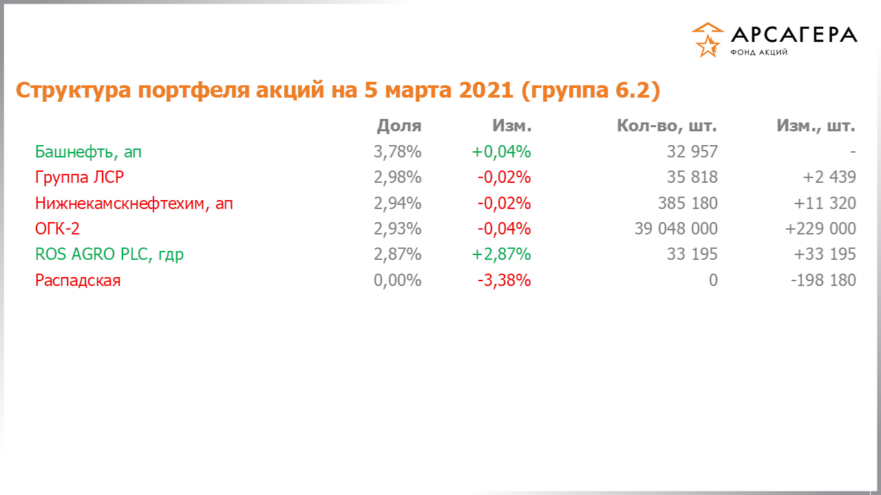 Изменение состава и структуры группы 6.2 портфеля фонда «Арсагера – фонд акций» за период с 19.02.2021 по 05.03.2021