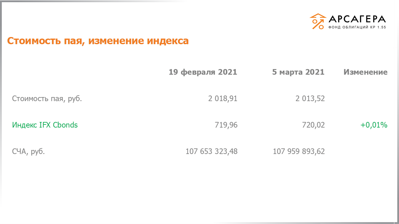 Изменение стоимости пая фонда «Арсагера – фонд облигаций КР 1.55» и индекса IFX Cbonds с 19.02.2021 по 05.03.2021