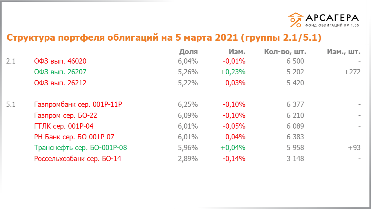 Изменение состава и структуры групп 2.1-5.1 портфеля «Арсагера – фонд облигаций КР 1.55» с 19.02.2021 по 05.03.2021