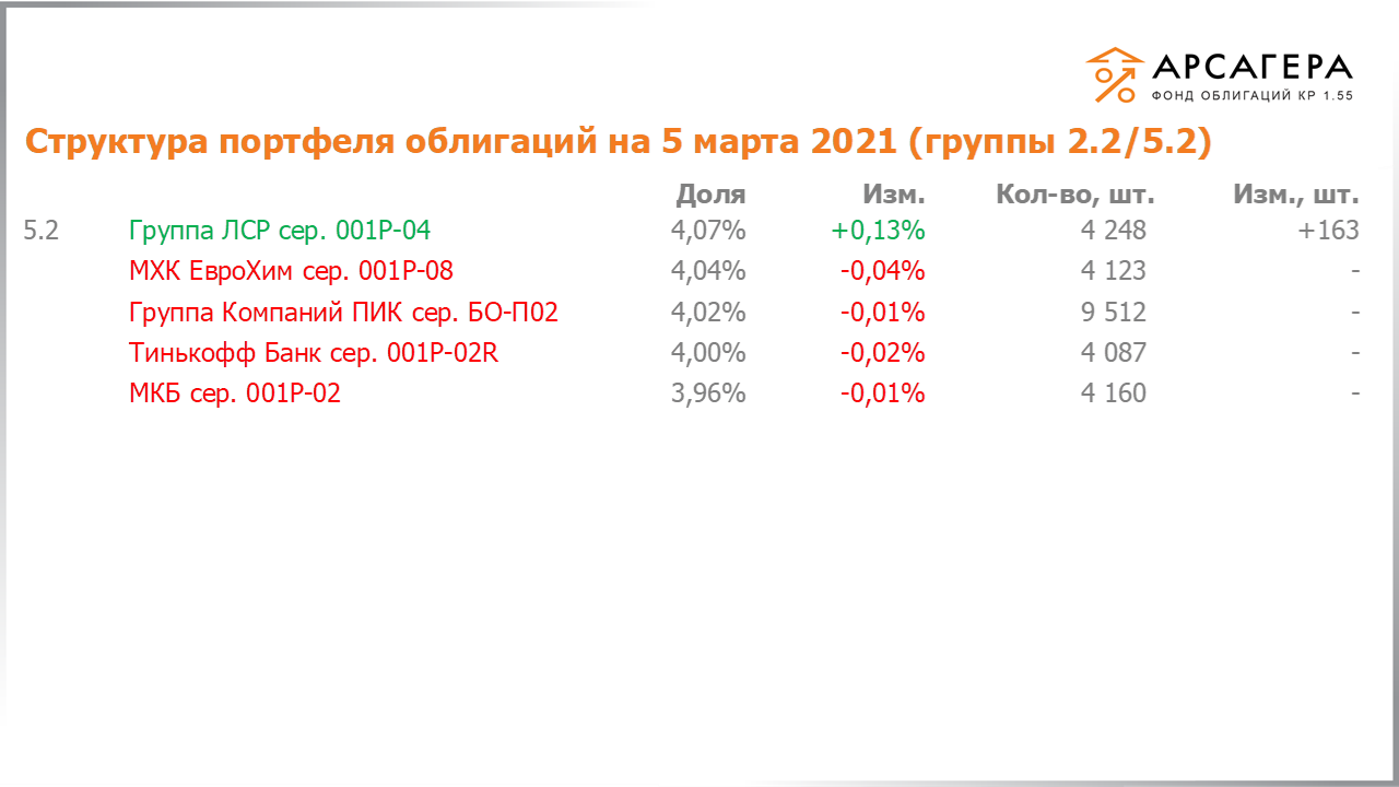 Изменение состава и структуры групп 2.2-5.2 портфеля «Арсагера – фонд облигаций КР 1.55» за период с 19.02.2021 по 05.03.2021