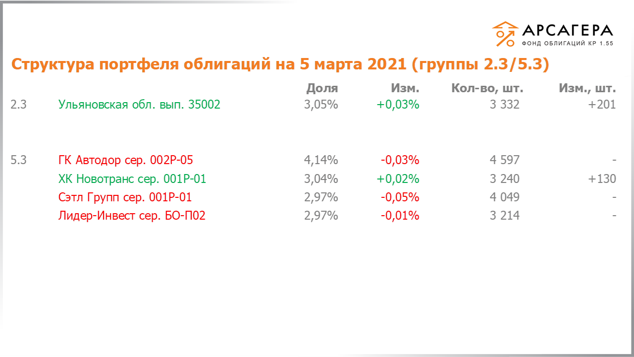 Изменение состава и структуры групп 2.3-5.3 портфеля «Арсагера – фонд облигаций КР 1.55» за период с 19.02.2021 по 05.03.2021