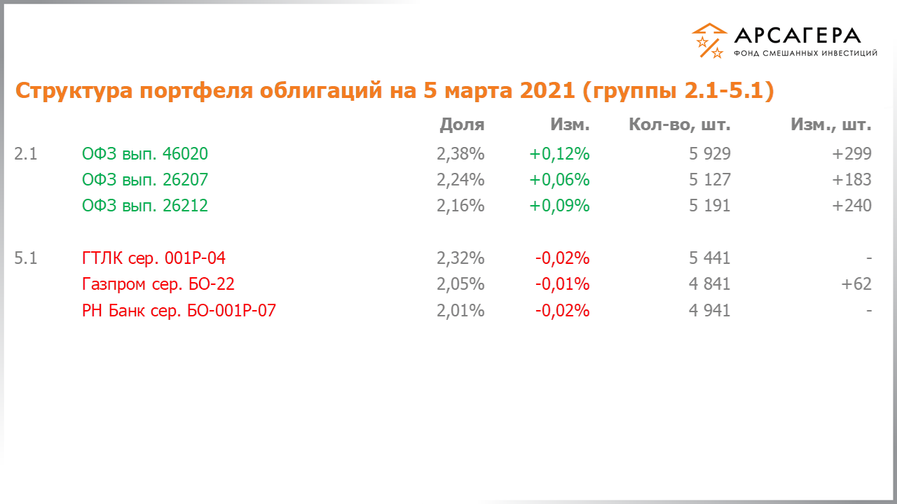 Изменение состава и структуры групп 2.1-5.1 портфеля фонда «Арсагера – фонд смешанных инвестиций» с 19.02.2021 по 05.03.2021